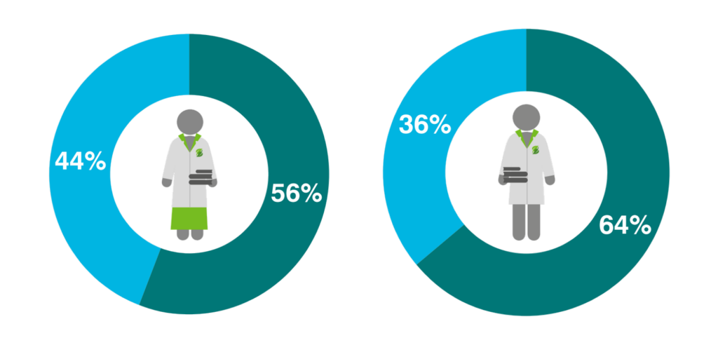 Infographic showing proportion of male/female farmer queries dependent on gender of plant doctor 