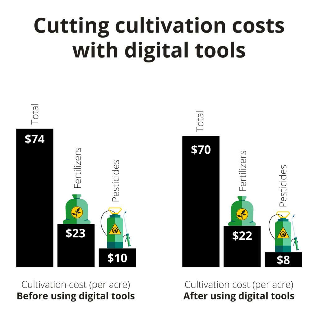 Two graphs showing Shahadul's cultivation costs before and after using digital tools