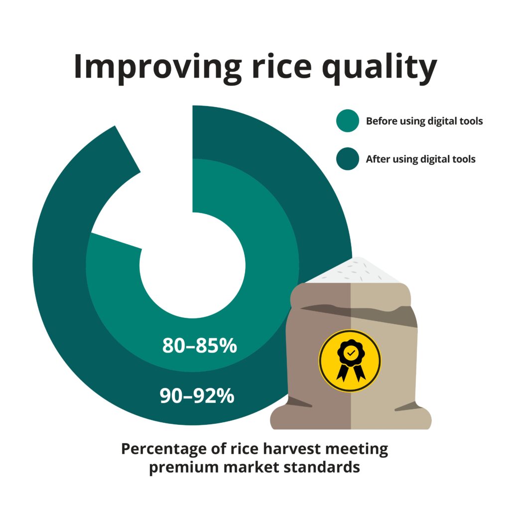 Graph comparing the quantity of rice reaching premium standard before and after using digital tools.