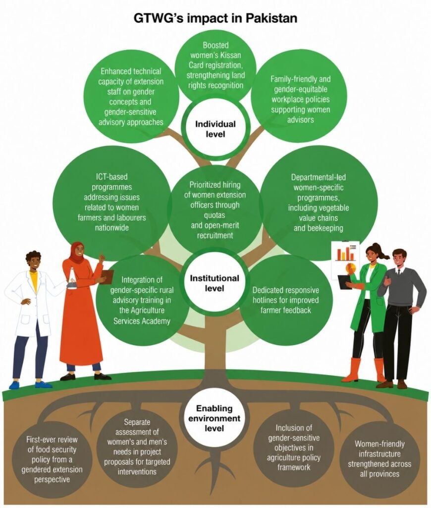 Contributions of Gender Technical Working Group (GTWG)
to gender mainstreaming in Pakistan infographic